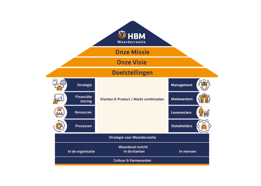Waarde creëren met het HBM Waardecreatie huis