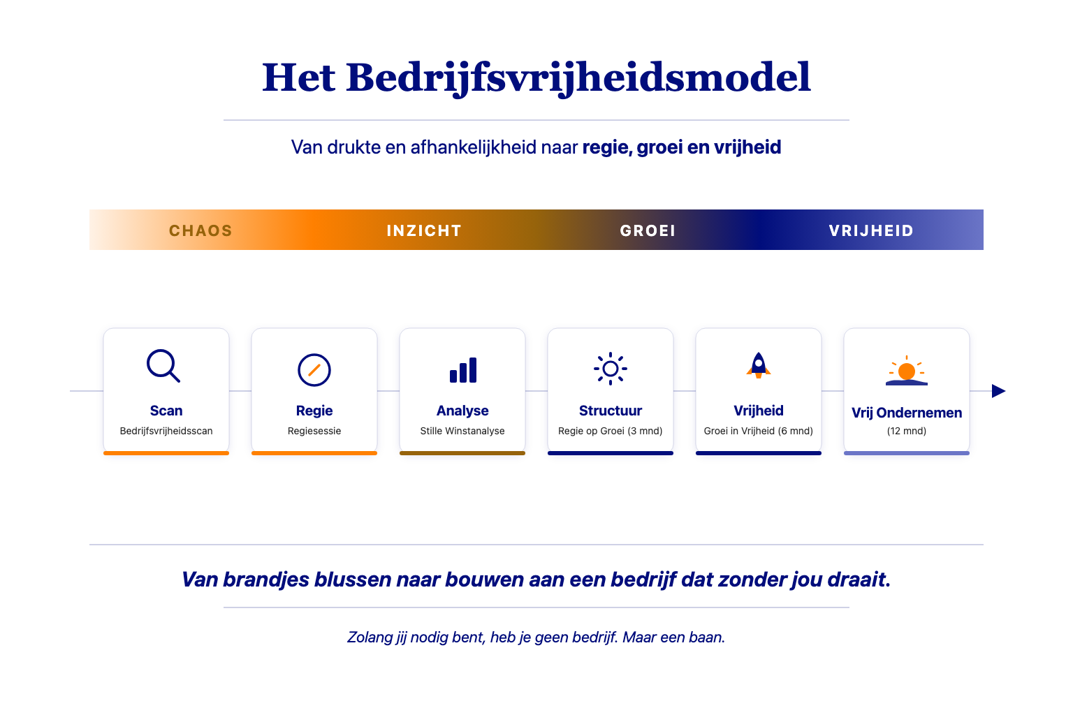 Het Bedrijfsvrijheidsmodel — van chaos via inzicht en groei naar vrijheid